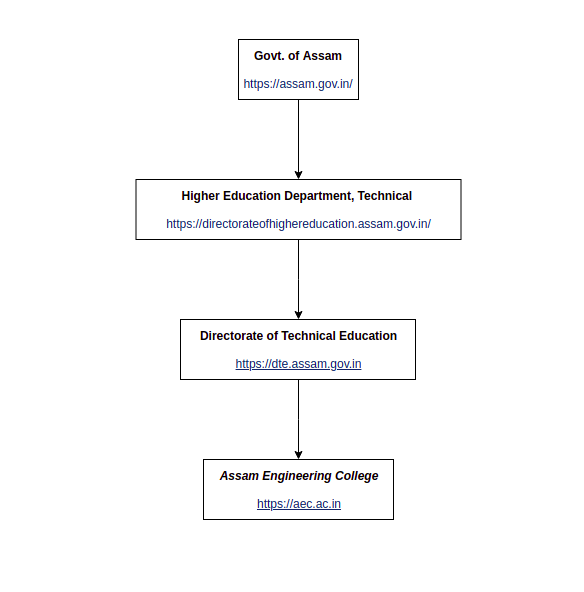 AEC Governance Organizational Chart